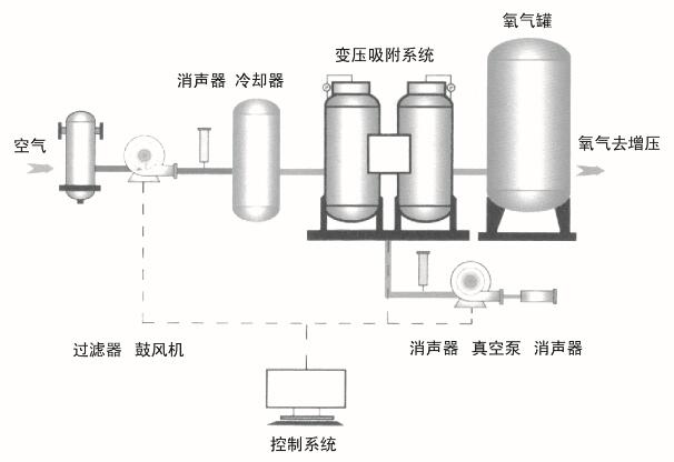 VPSA制氧機